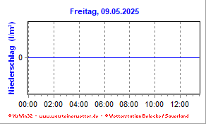 Temperatur am Boden