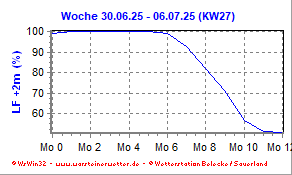 Luftfeuchte