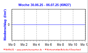 Temperatur am Boden