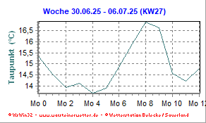 Luftdruck