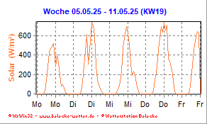 Windgeschwindigkeit