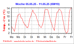 Temperatur