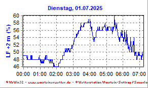 Luftfeuchte