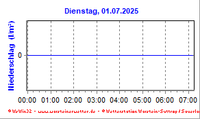 Temperatur am Boden