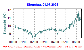 Luftdruck