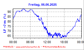 Luftfeuchte