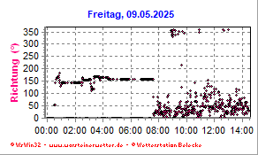 Windrichtung