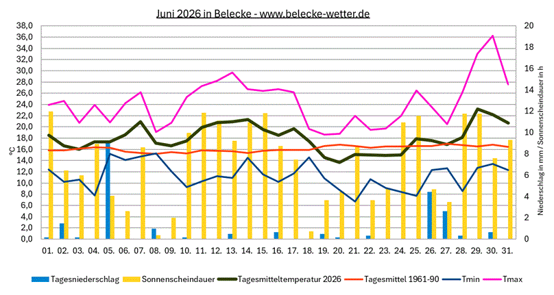 Juli 2026