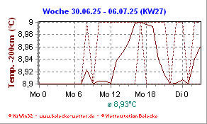 Temperatur in -200cm Höhe