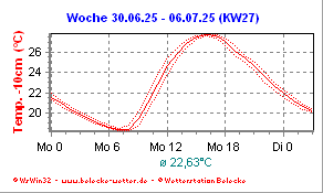 Temperatur in -50cm Höhe