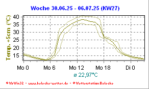 Temperatur am Boden