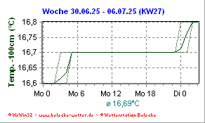 Temperatur in -50cm Höhe