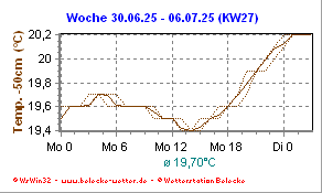 Temperatur in -100cm Höhe