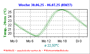 Temperatur in -50cm Höhe