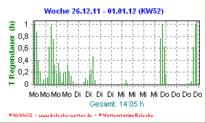 Niederschlagsdauer