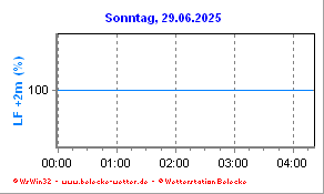 Luftfeuchte