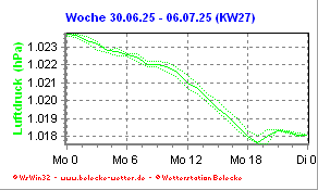 Luftdruck