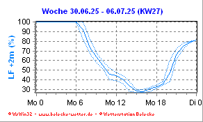 Luftfeuchte