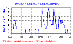 Bodenfeuchte -10cm