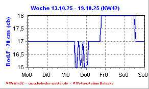 Bodenfeuchte -25cm