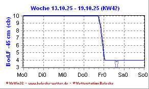 Bodenfeuchte -45cm