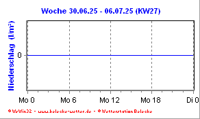 Niederschlag