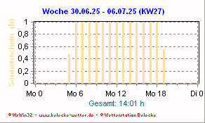 Sonnenscheindauer