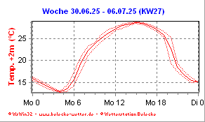 Temperatur