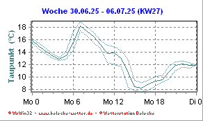 Taupunkt