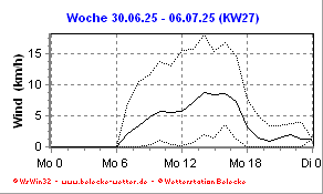 Windgeschwindigkeit