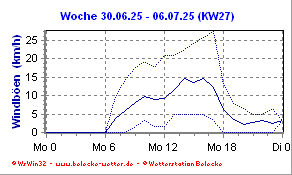 Windgeschwindigkeit