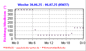 Windrichtung