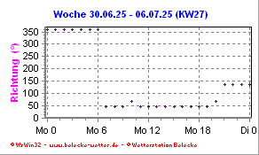 Windrichtung